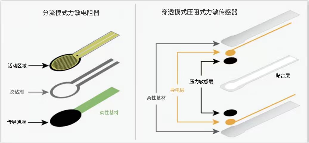 Spacerless = 实时监测:YZ03无隔离层压阻油墨,让智能床垫真正\